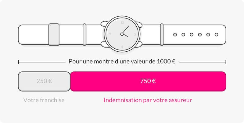 indemnisation et franchise