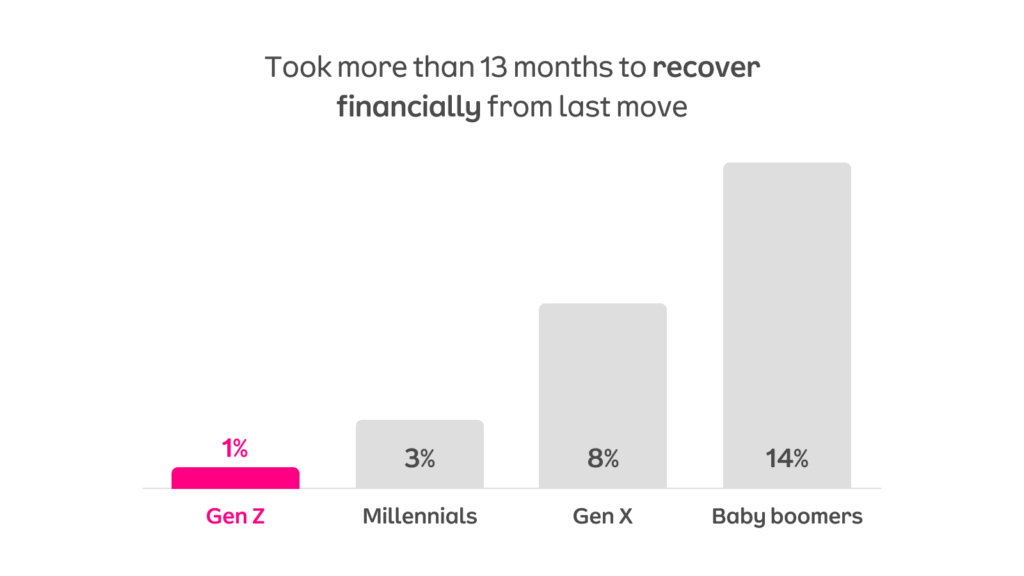 Baby boomers are more likely to take more than 13 months to recover financially from a move